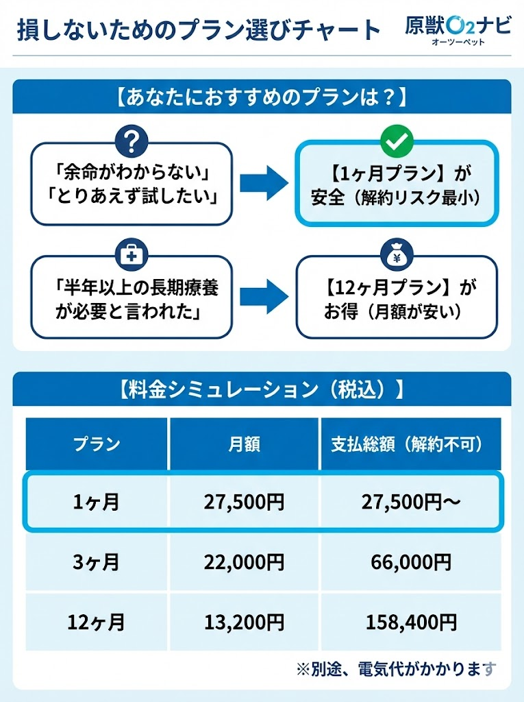 オーツーペットの料金プラン比較と選び方。短期なら1ヶ月プラン、長期なら12ヶ月プランが推奨される理由と支払総額の違い。