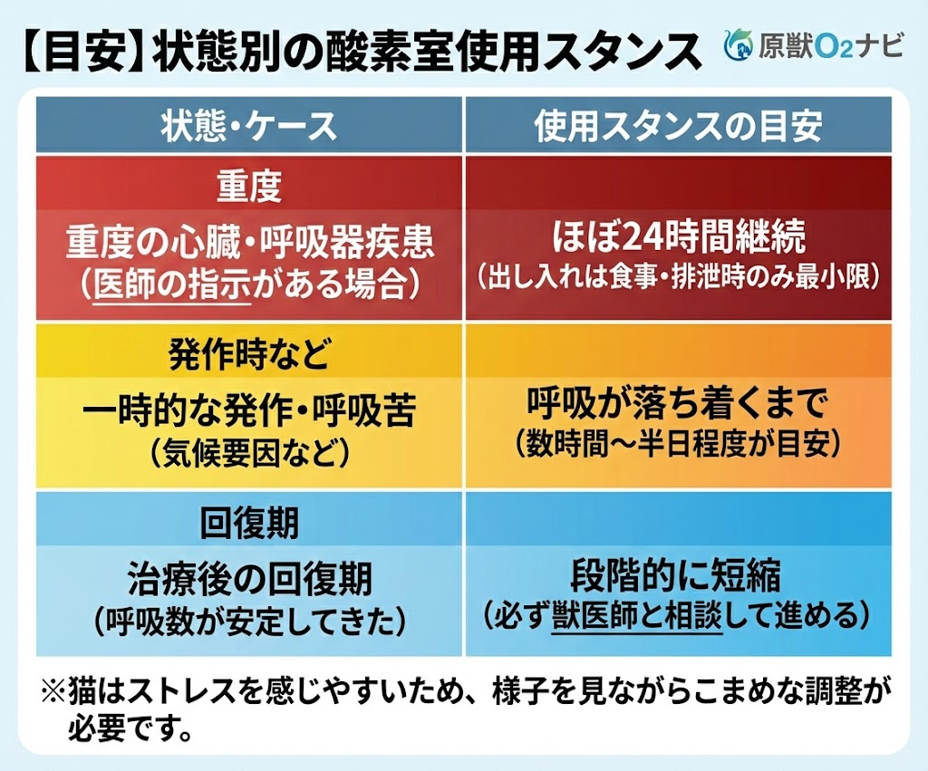 犬猫の状態別酸素室使用スタンスの目安表。重度の疾患ではほぼ24時間継続、一時的な発作時は落ち着くまで、回復期は段階的に短縮するなど、獣医師の指示に基づく対応の目安を図解。