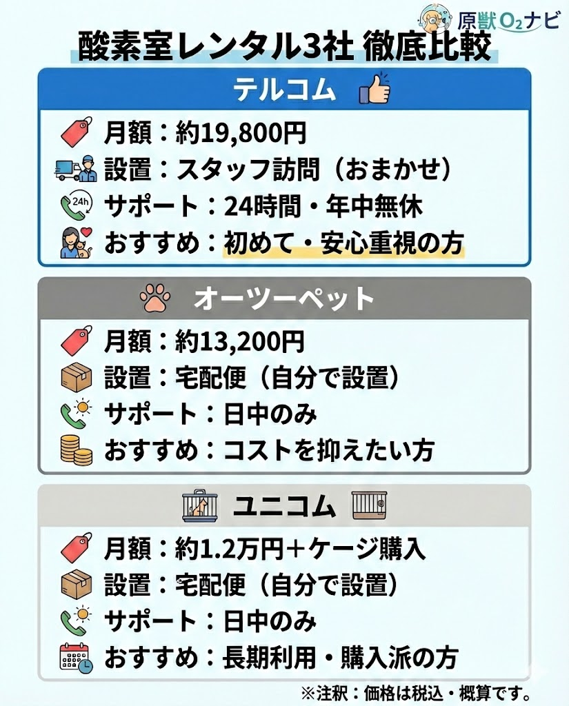 テルコム、オーツーペット、ユニコムの酸素室レンタル比較表。月額料金、設置方法、サポート体制の違い一覧