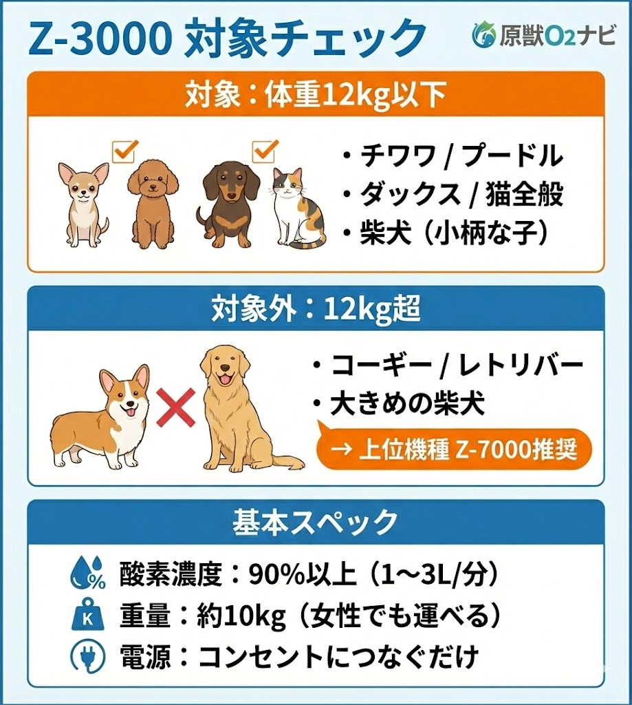 オキシランドZ-3000の対象体重とスペック。12kg以下の小型犬・猫が対象で、それ以上はZ-7000を推奨。