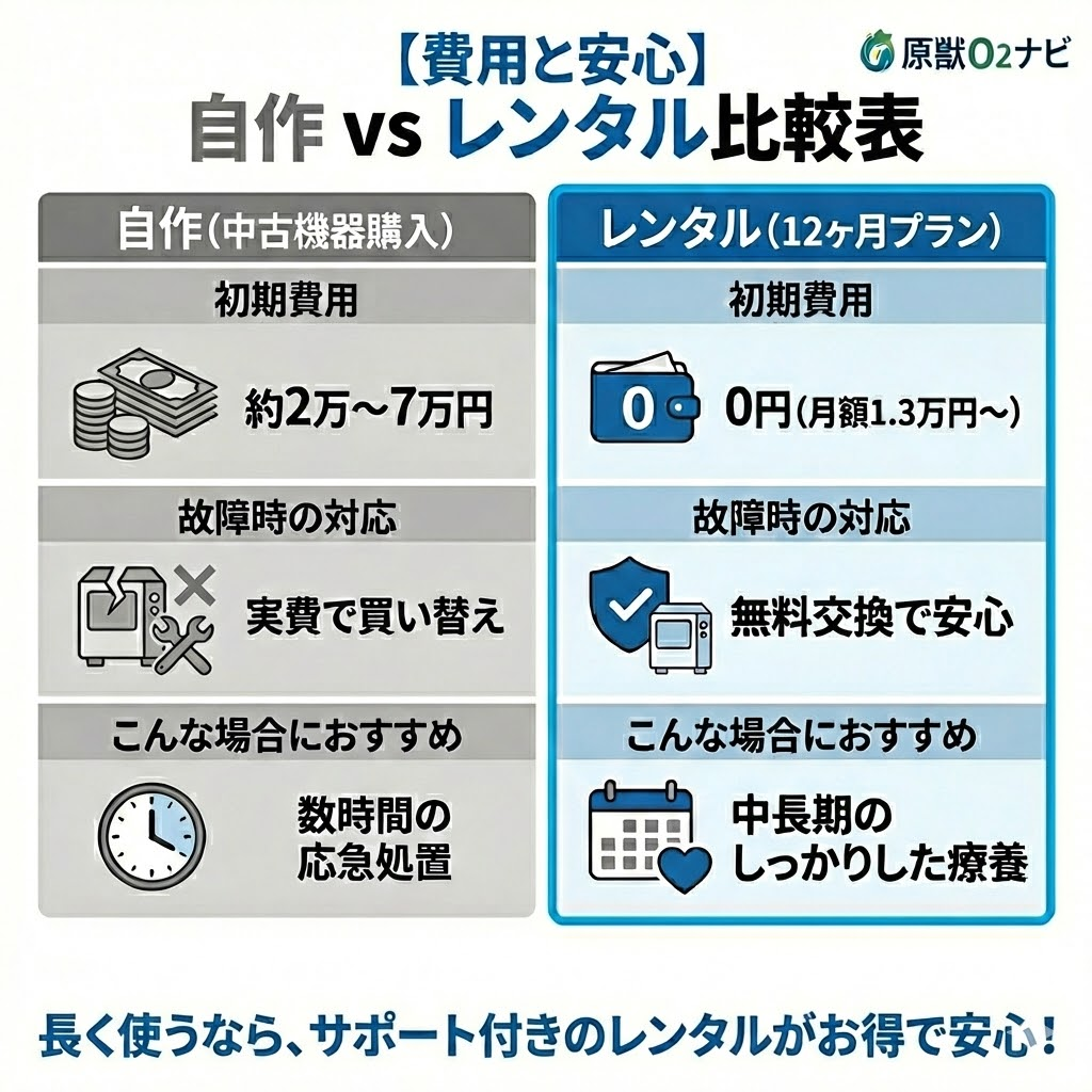 ペット酸素室の自作とレンタルのコスト・安心感の比較表。中長期の療養や故障時のサポートを考慮するとレンタルが有利であることを図解。