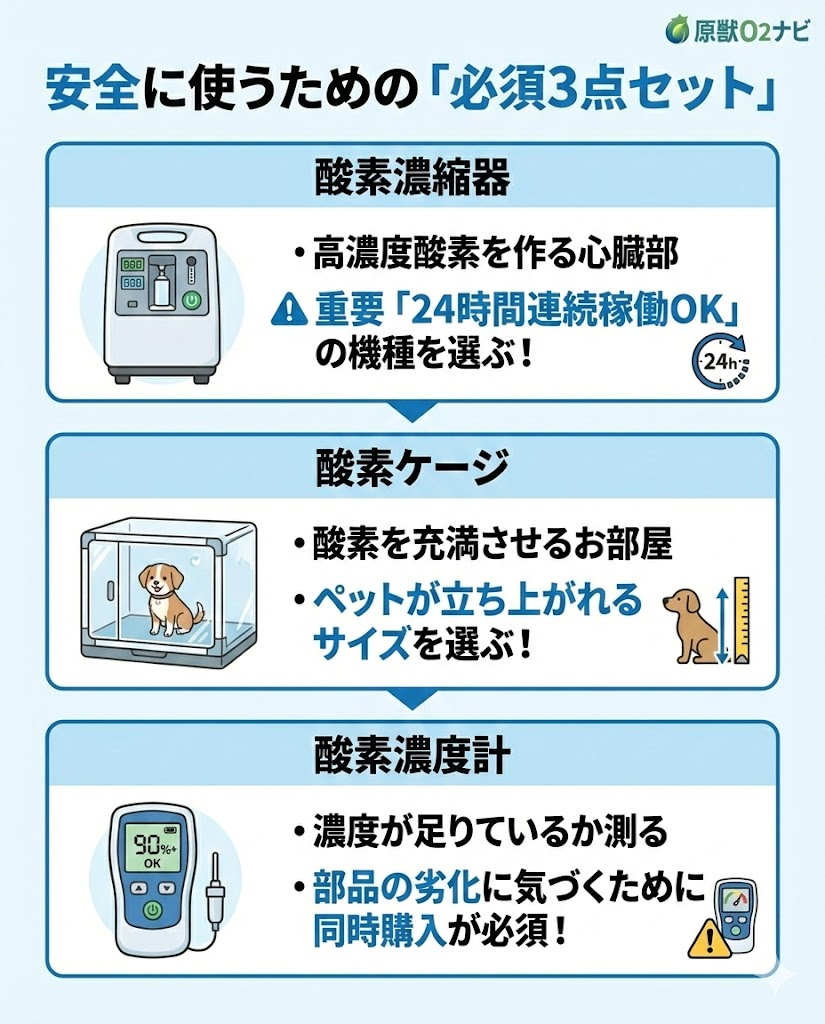 ペット酸素室に必要な3点セット。24時間稼働対応の酸素濃縮器、適切なサイズの酸素ケージ、濃度低下を防ぐ酸素濃度計を図解。