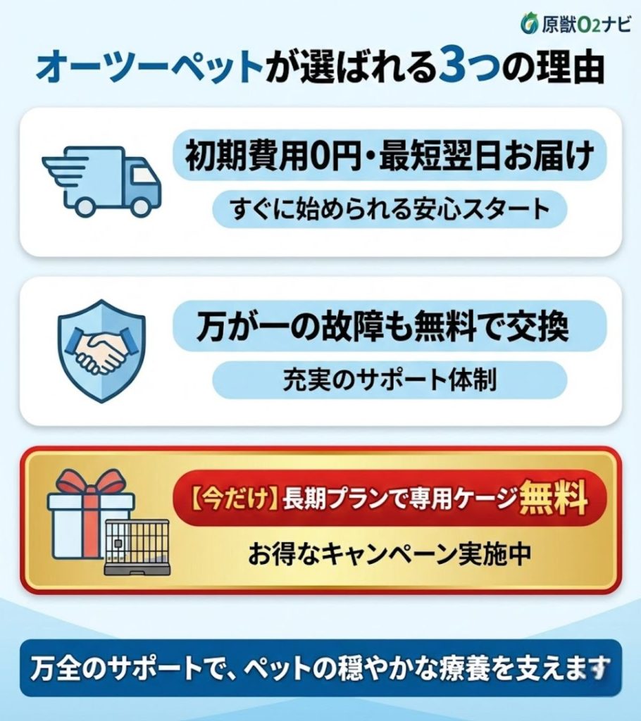 オーツーペットが選ばれる3つの理由。初期費用0円・最短翌日配送、故障時の無料交換対応、長期プランの専用ケージ無料キャンペーンを図解。