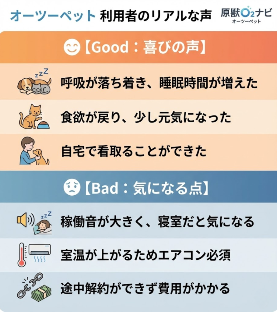 オーツーペットの口コミ・評判まとめ。呼吸が楽になったというメリットの一方、稼働音の大きさや途中解約不可というデメリットがあることを図解。
