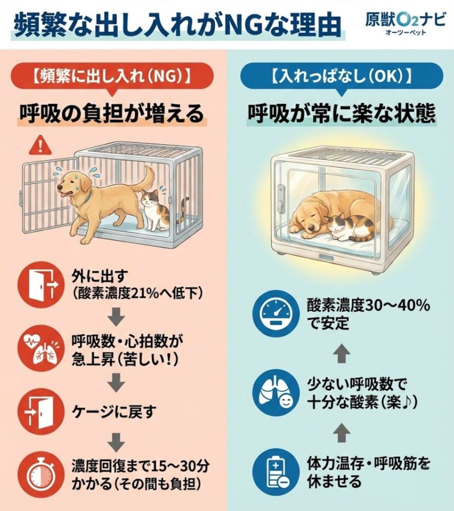 ペット用酸素室の出し入れに関するNGとOKの対比図解。頻繁な出し入れは酸素濃度が低下し呼吸負担が増えるためNG。入れっぱなしは適正濃度が保たれ、呼吸が楽になるため推奨されることを説明。
