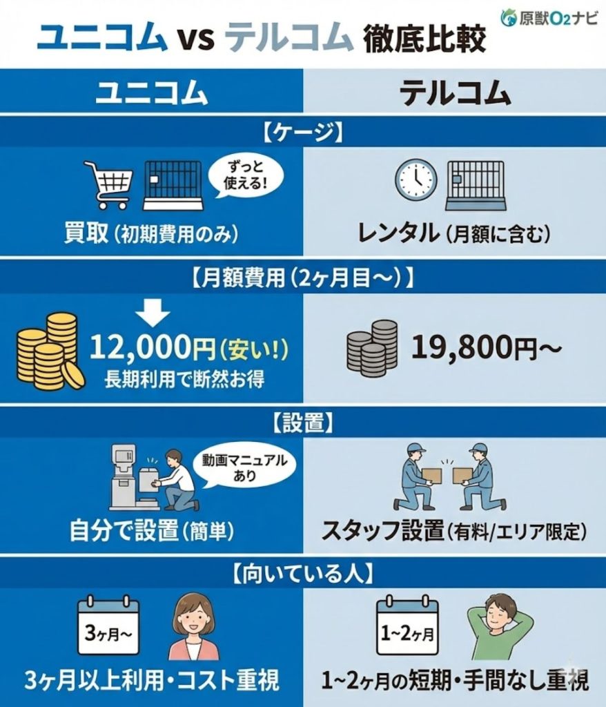 ユニコムとテルコムの酸素室比較表。ユニコムはケージ買取だが月額が安く、長期利用でお得になる仕組み。