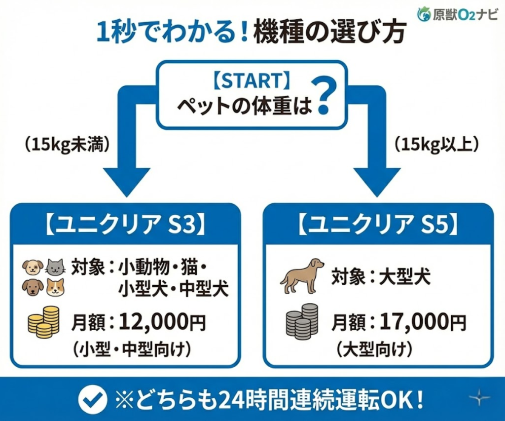 ユニコム酸素室の機種選びチャート。体重15kgを基準に、S3（小型〜中型向け）かS5（大型向け）かを選択。