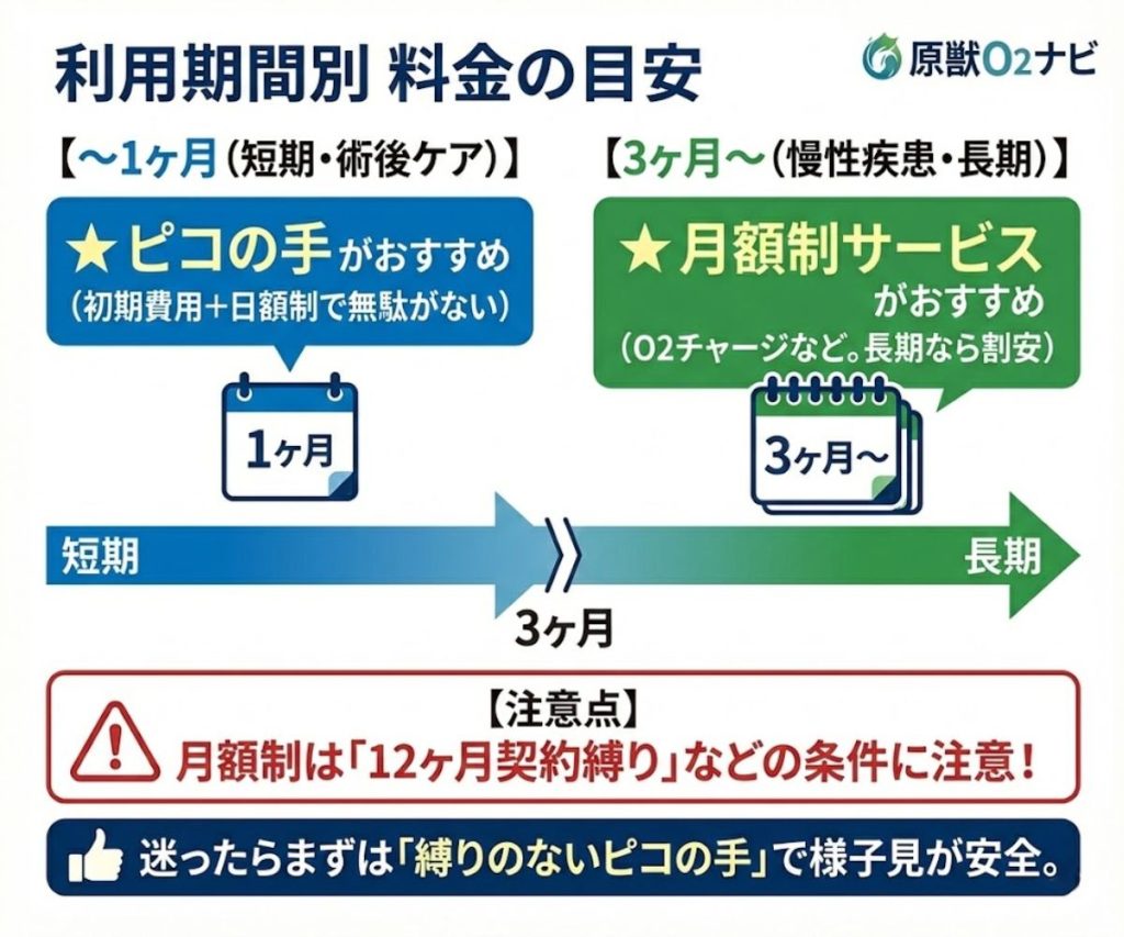 利用期間別の料金目安チャート。1ヶ月程度の短期利用ならピコの手、3ヶ月以上の長期利用なら月額制サービスがお得になる傾向。迷ったら縛りのないピコの手から開始を推奨。