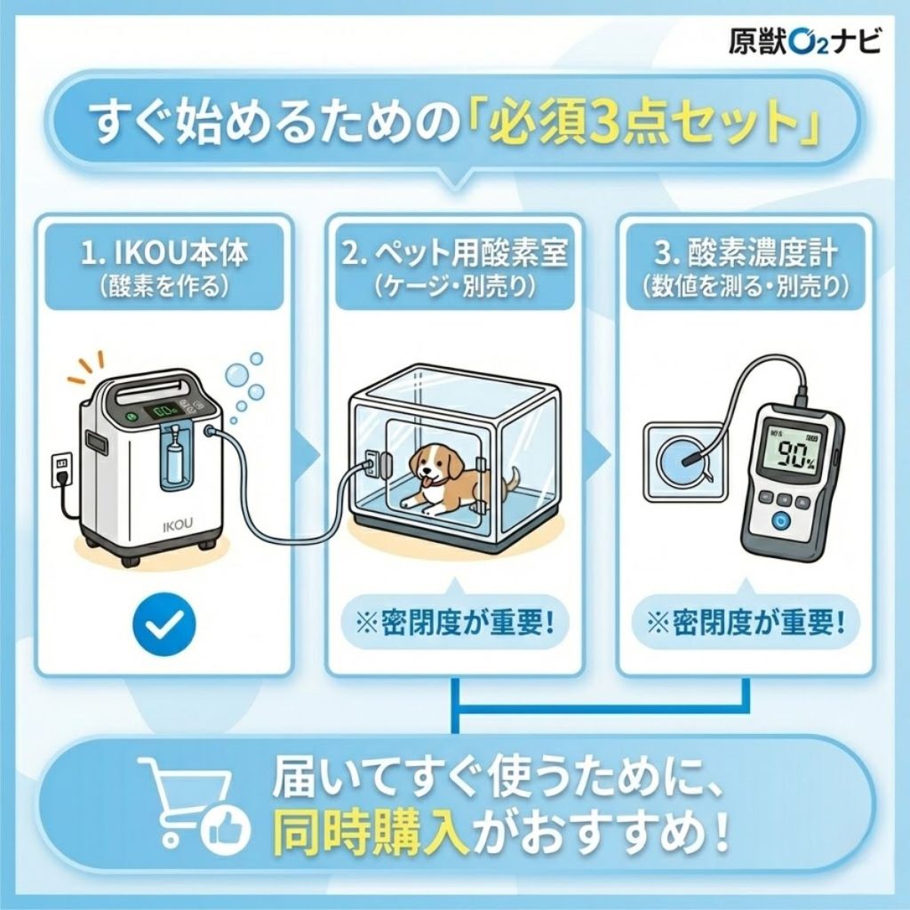 在宅酸素ケアを始めるための必須3点セット。IKOU本体に加えて、別売りの酸素室と酸素濃度計の同時購入を推奨する図解。