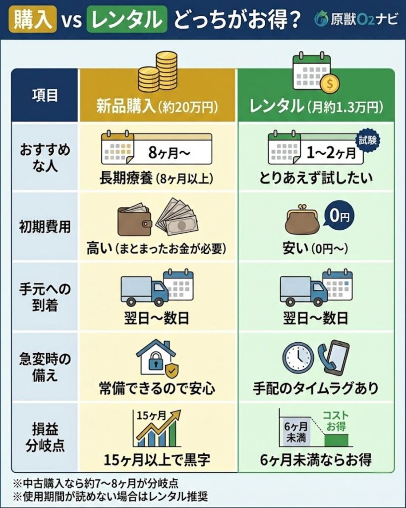 酸素濃縮器の購入とレンタルの比較表。長期利用なら購入、短期や試し使いならレンタルがお得。