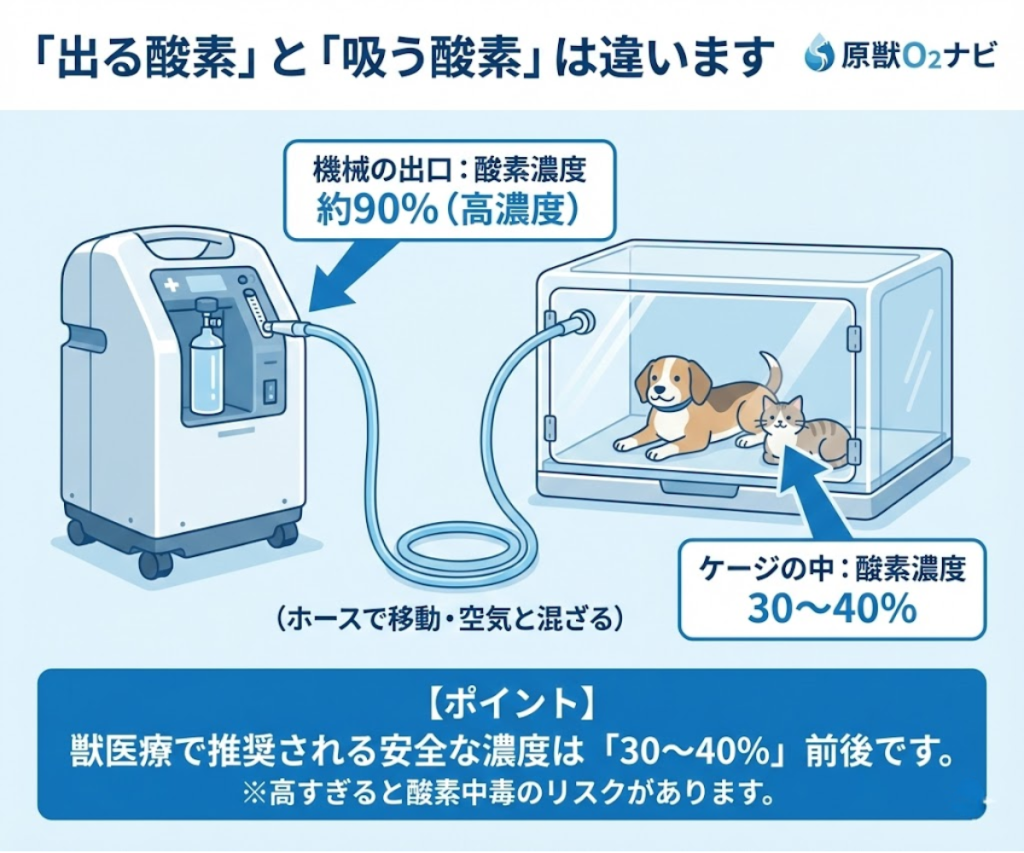 酸素濃縮器の酸素濃度とケージ内濃度の違い。機械出口は90%だが、ケージ内は空気と混ざり30〜40%の適切な濃度になる仕組み