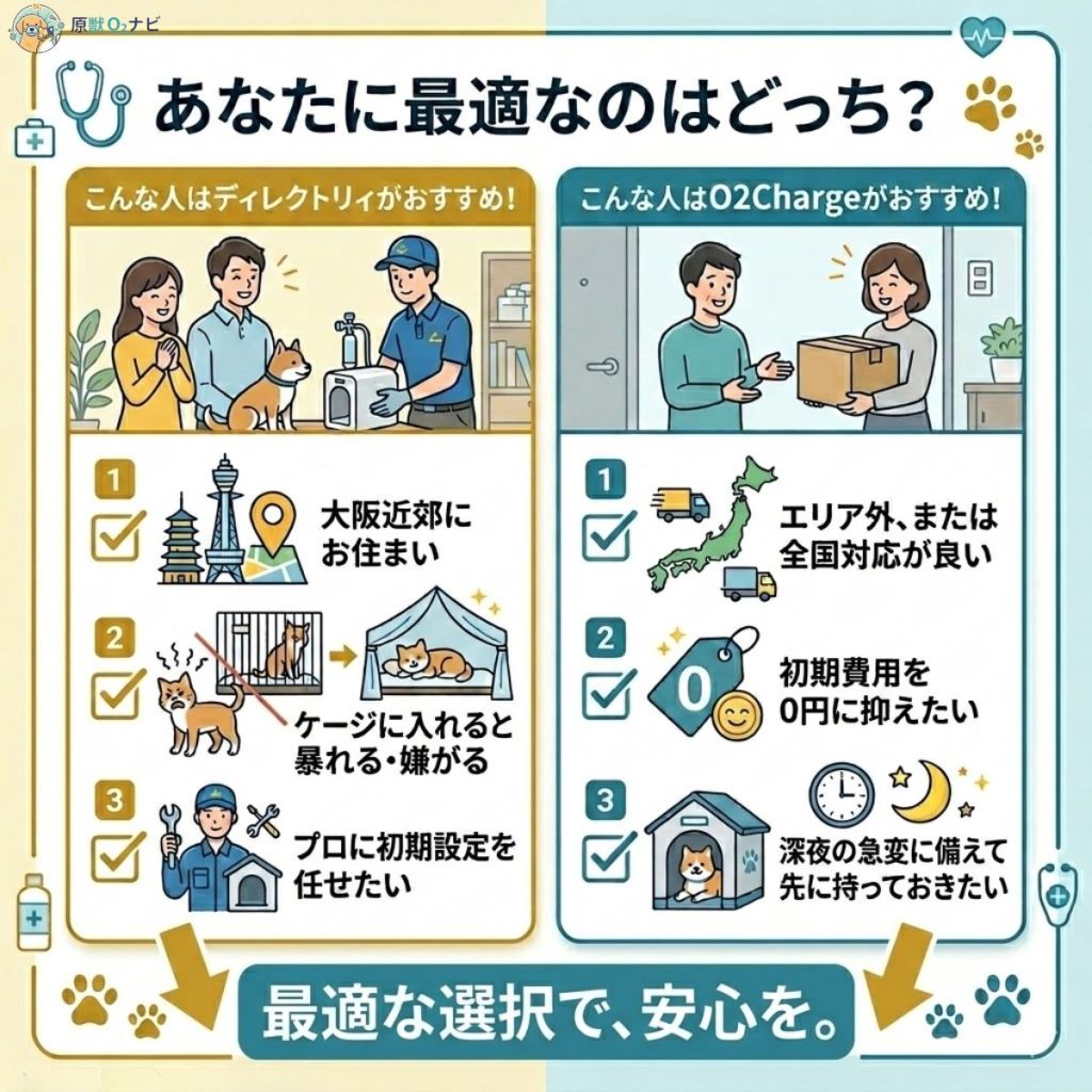 ディレクトリィとオーツーペットの選び方チェックリスト。エリア、ペットの性格、費用、事前準備の有無による最適な選択を提案