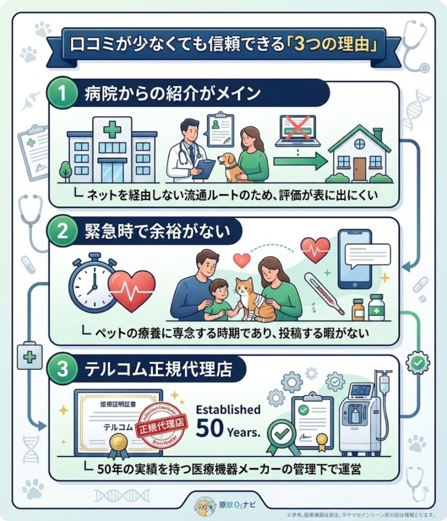 エクセルの口コミが少ない理由の図解。病院紹介メイン、利用者の状況、正規代理店の3点を整理。