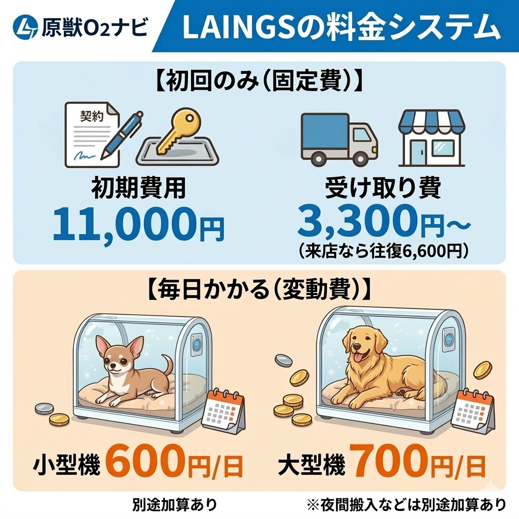 LAINGSの料金内訳図解。初回固定費(1.1万円+受け取り費)と日割り料金(600円〜)の二階建て構造を説明