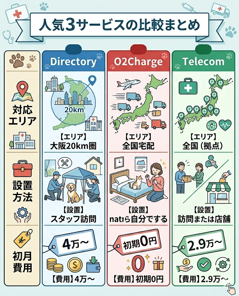 ペット用酸素室レンタル3社の比較表。ディレクトリィ、オーツーペット、テルコムのエリア、設置方法、費用を比較