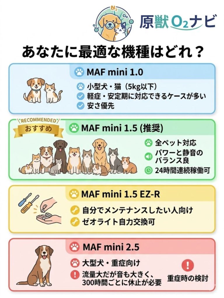 MAF mini 1.0, 1.5, 1.5 EZ-R, 2.5の4機種の比較図。対象ペット、流量、メンテナンス性の違いを整理