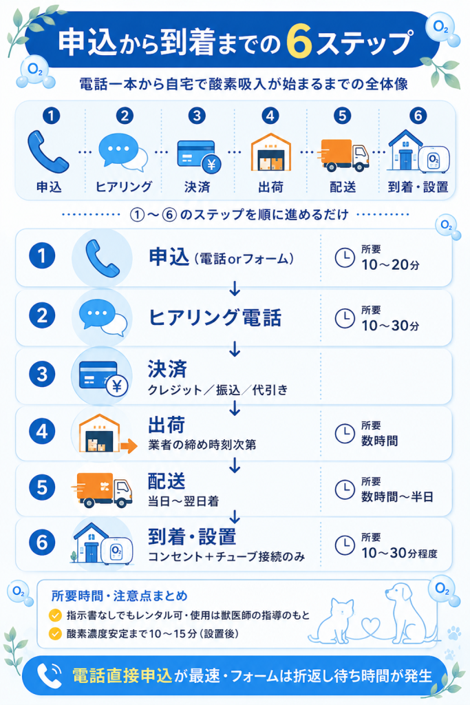 ペット酸素室レンタル即日 申込から到着までの6ステップフロー