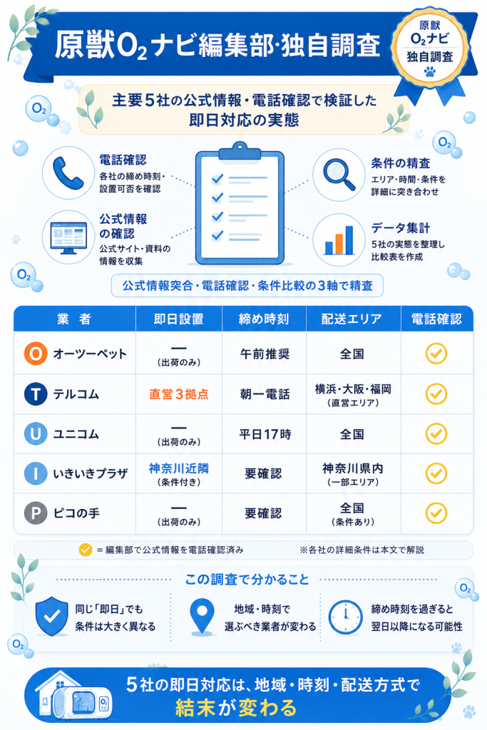 原獣O2ナビ編集部独自調査 主要5社の即日対応実態と検証プロセス