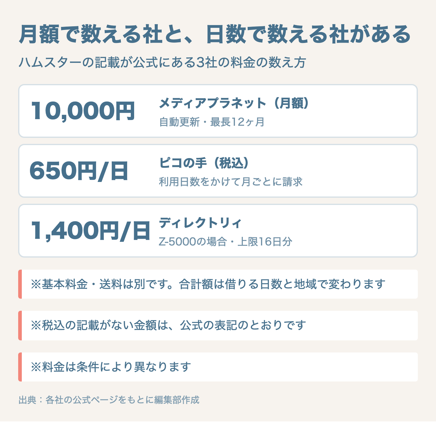 図解：料金を横並びで比べる