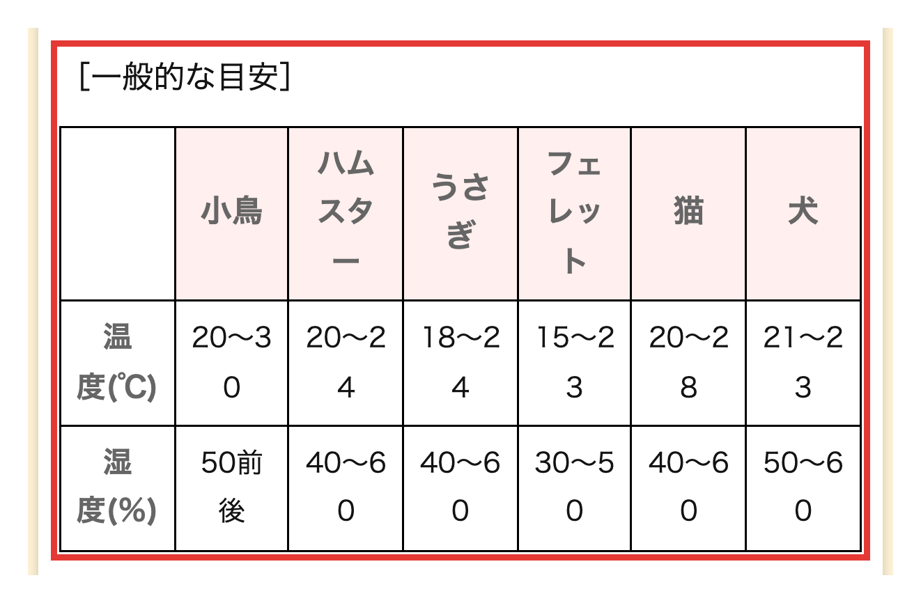 ピコの手公式の温度・湿度の管理ページにある、動物別の一般的な目安の表。ハムスターは温度20〜24℃、湿度40〜60%と記載されている