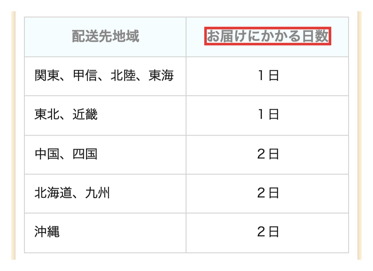 ピコの手の公式サイトにある、宅配で届くまでの日数を地域ごとに示した表