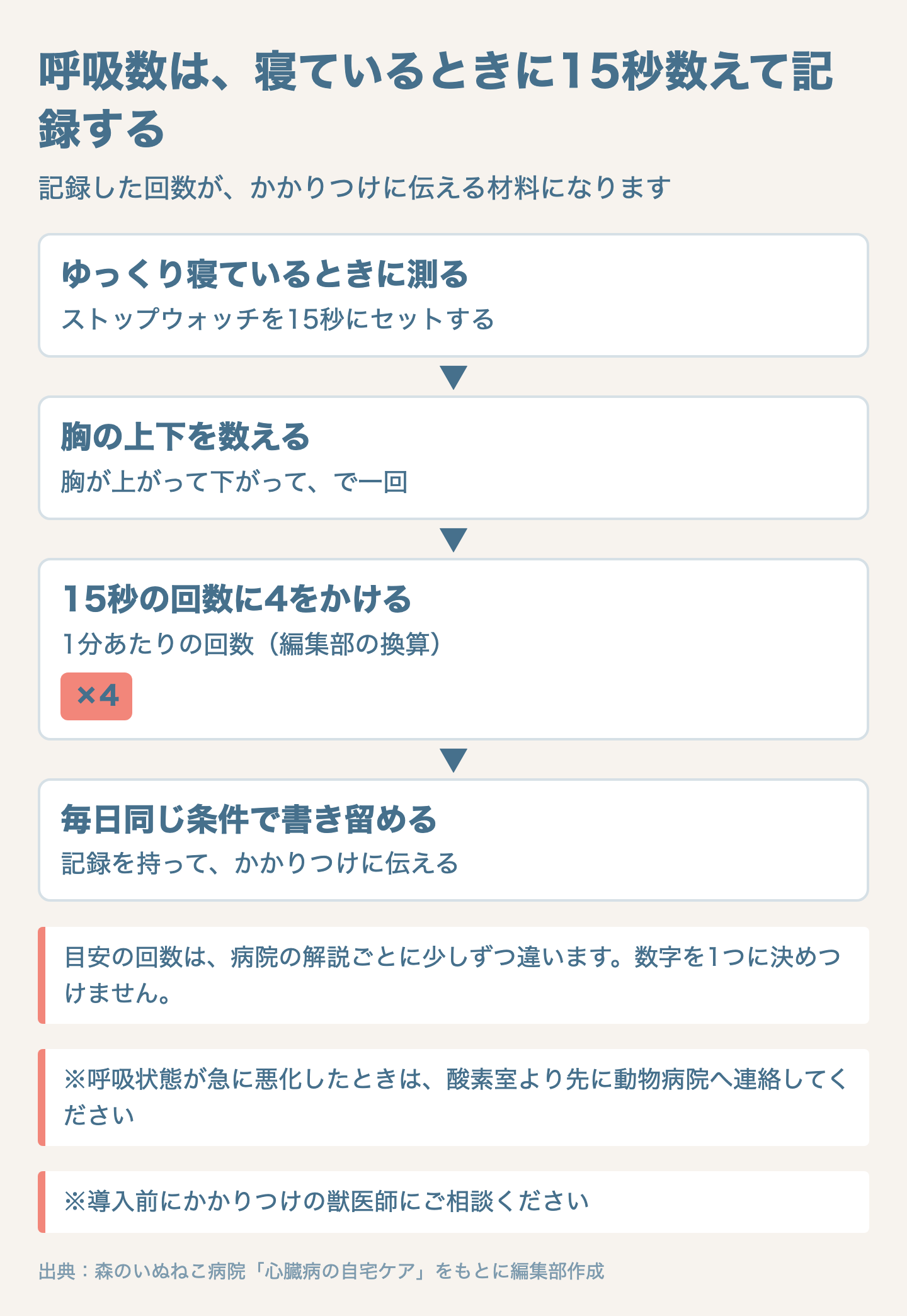 図解:寝ているときの呼吸数の数え方