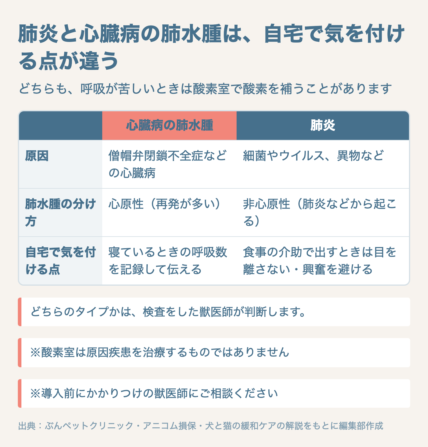 図解:犬の肺炎で酸素室を使うときと肺水腫との違い