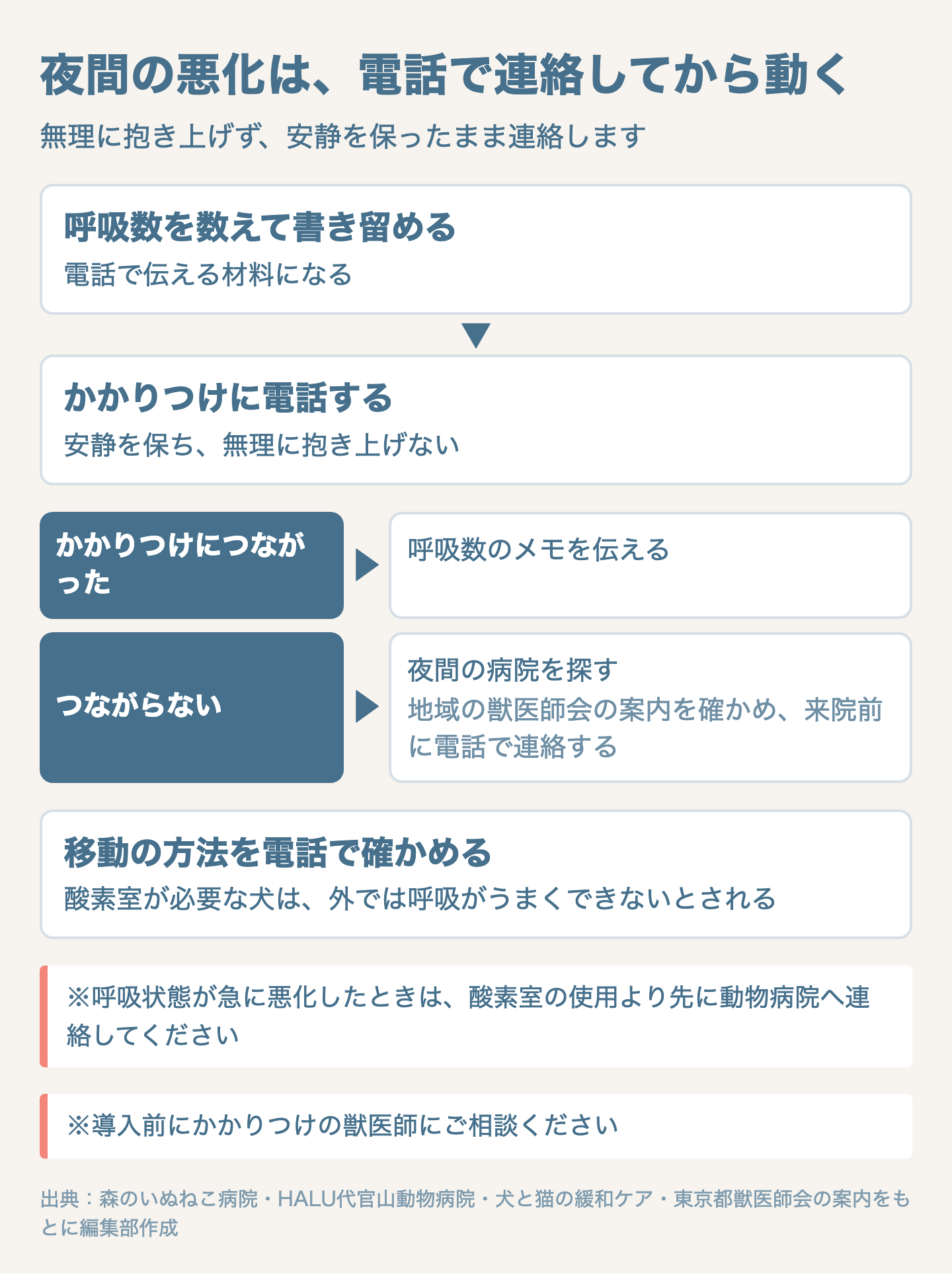 図解:夜間に悪化したときの連絡の順番