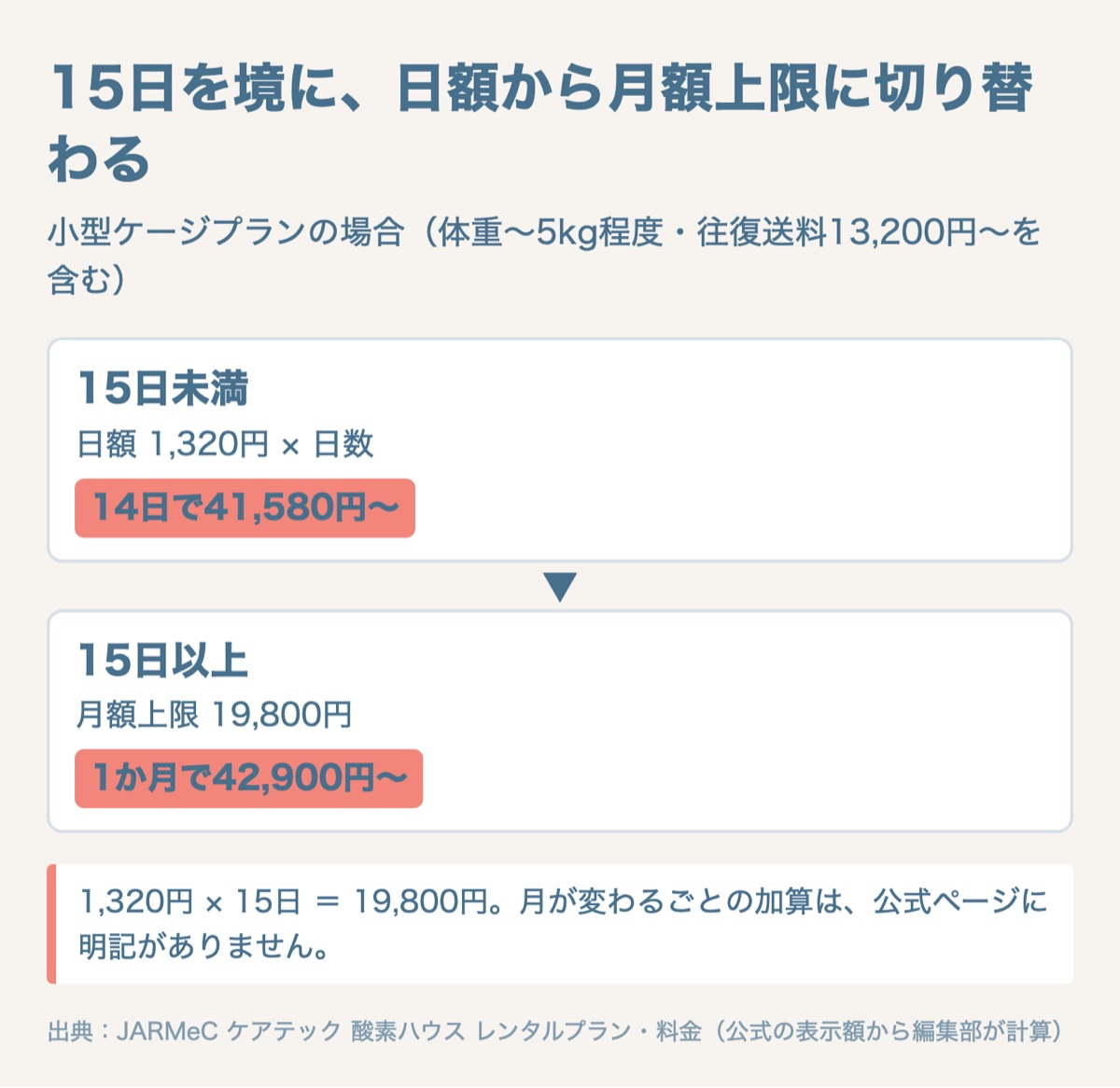 図解：犬猫の在宅酸素の費用｜公式料金で計算した期間別の総額