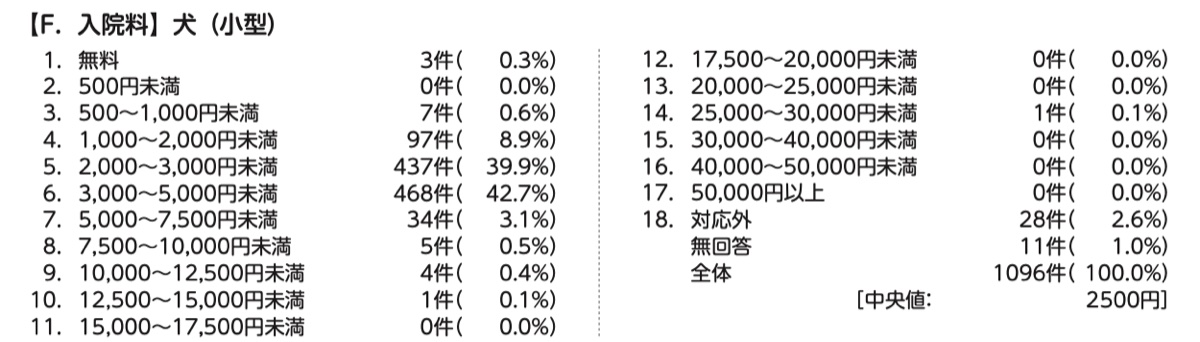 日本獣医師会の診療料金実態調査の結果。犬（小型）の入院料の中央値と、回答区分ごとの件数