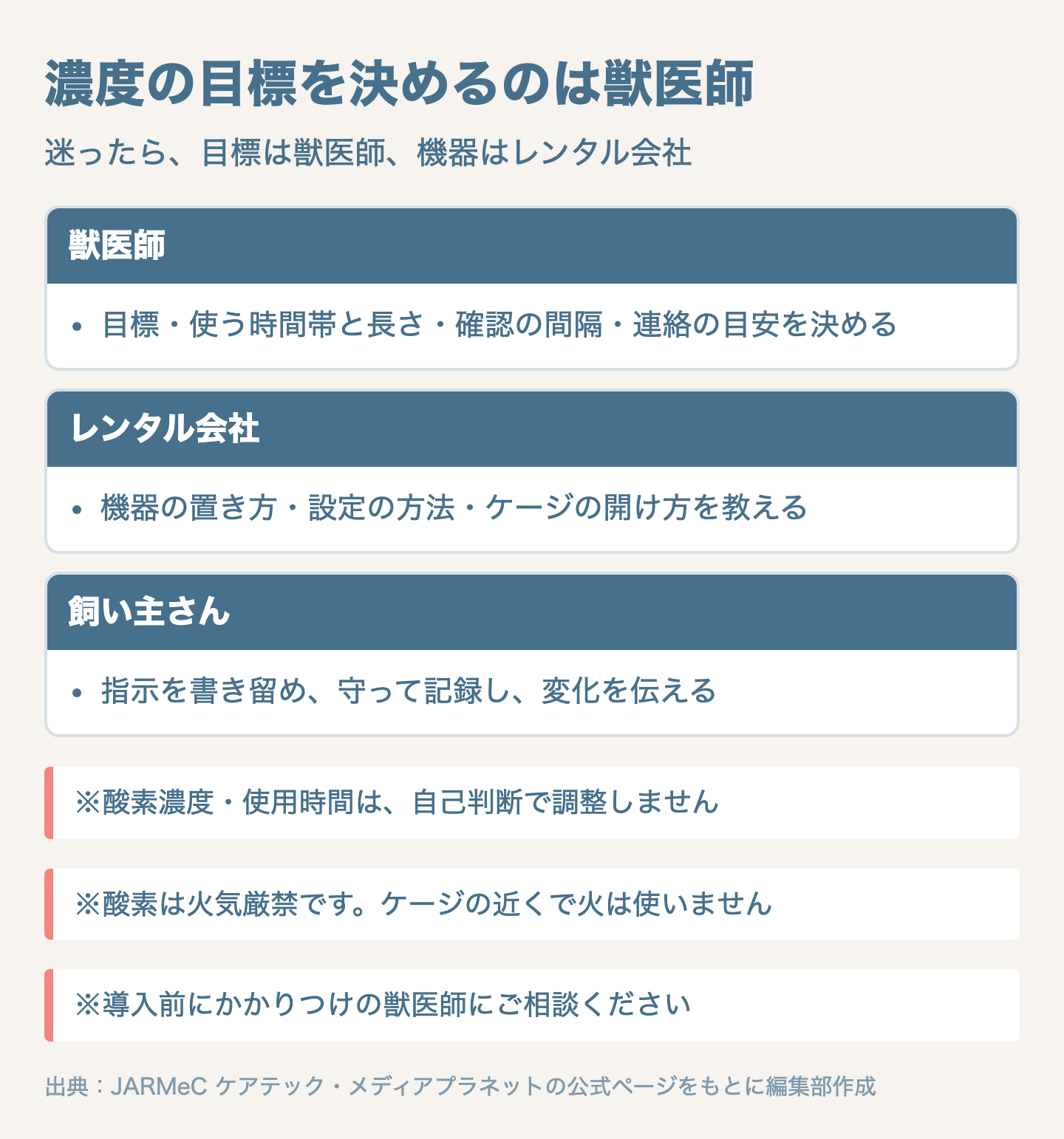 図解：犬の酸素室の濃度は誰が何を決める？役割分担