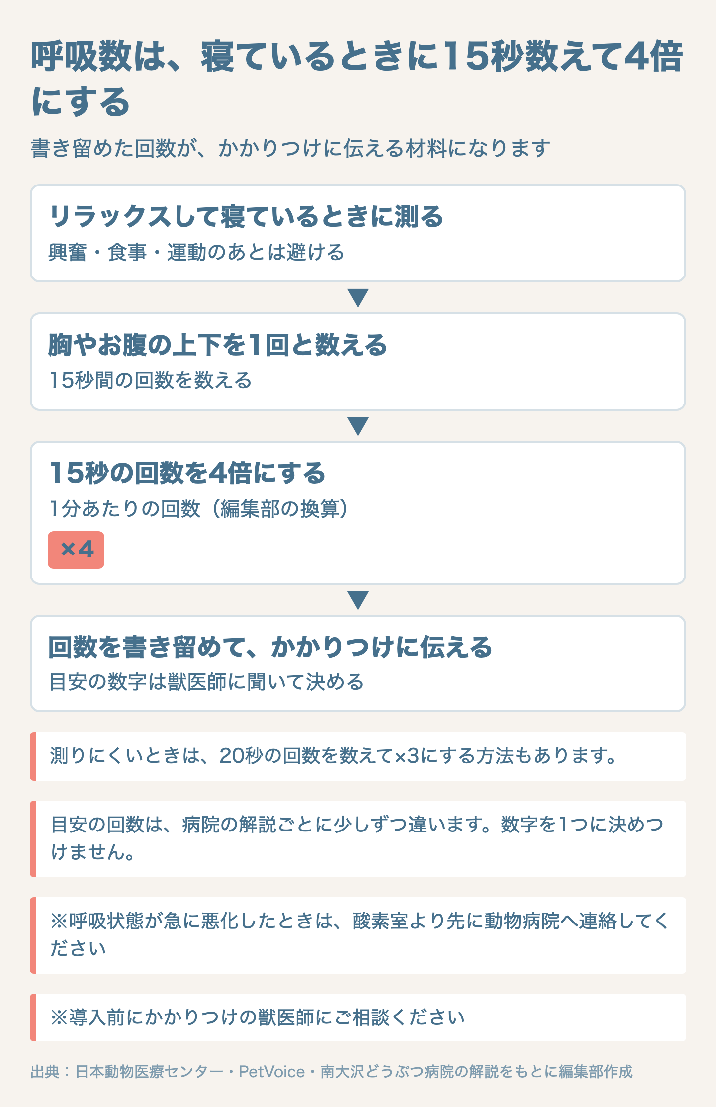 図解：寝ているときの呼吸数の数え方