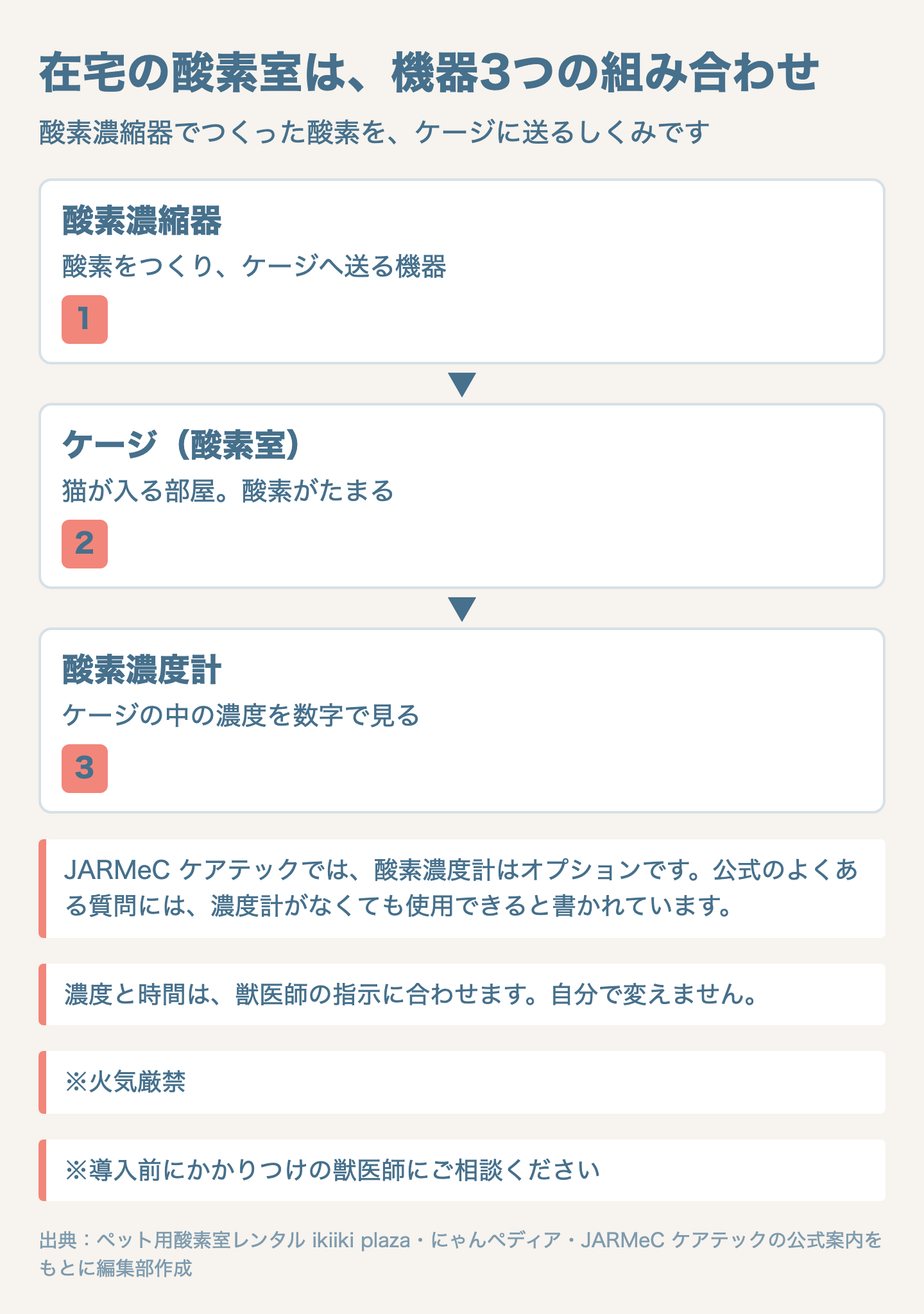 図解：在宅酸素室を構成する3つの機器