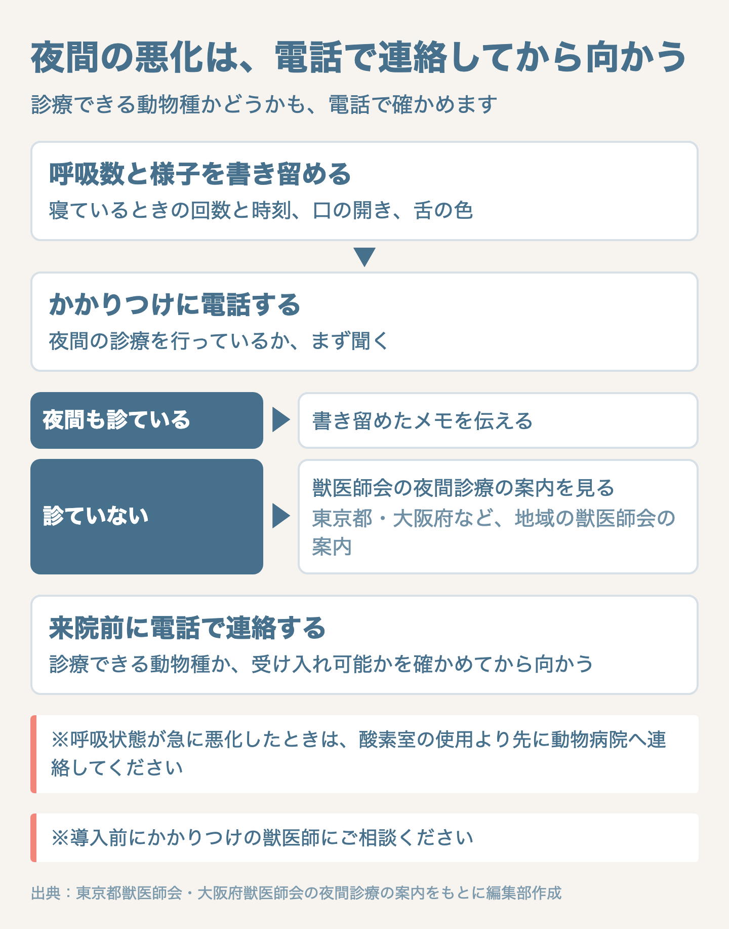 図解：夜間に悪化したときの連絡の順番