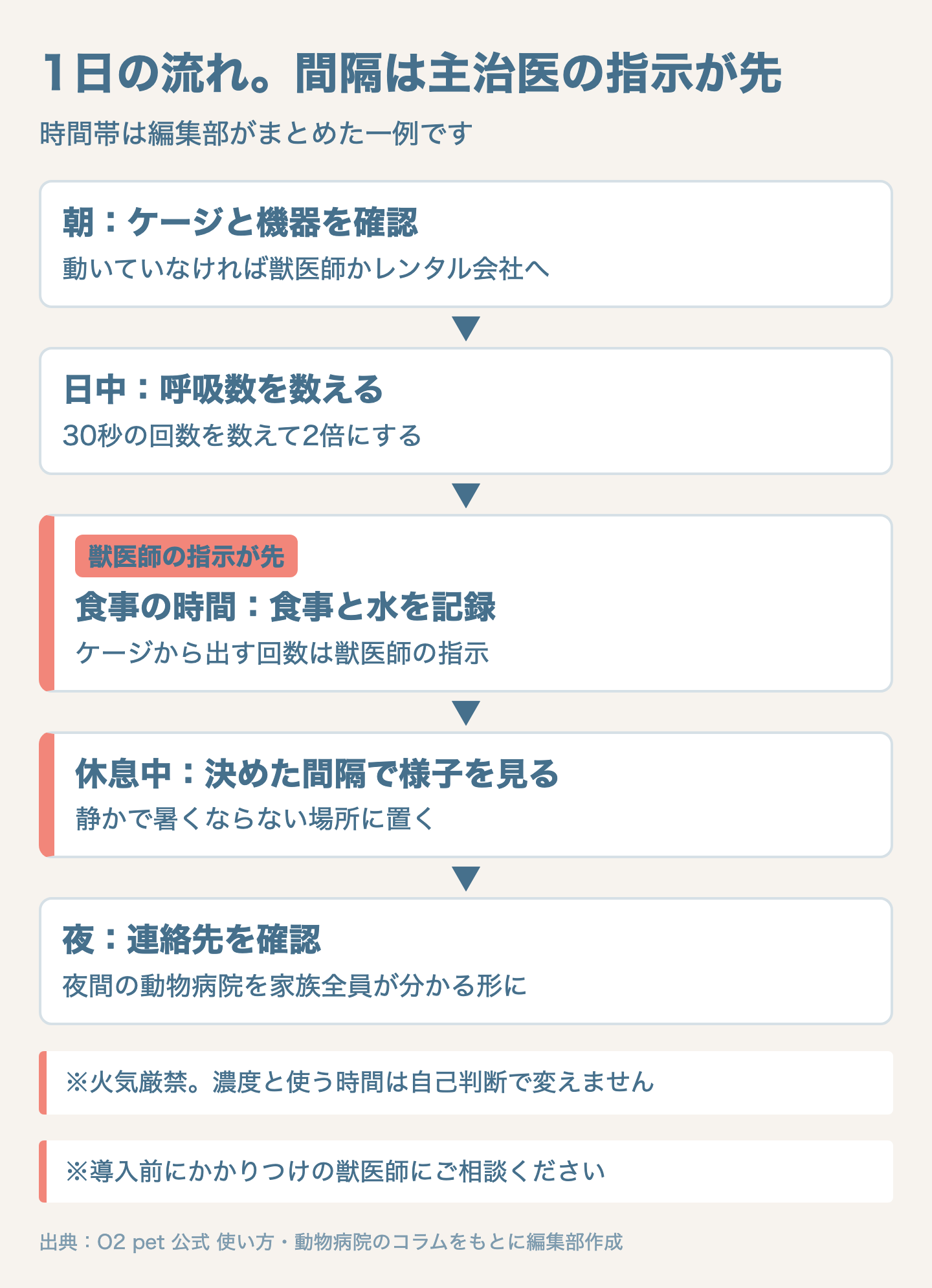 図解:猫の酸素室で余命を穏やかに過ごす1日の流れと管理