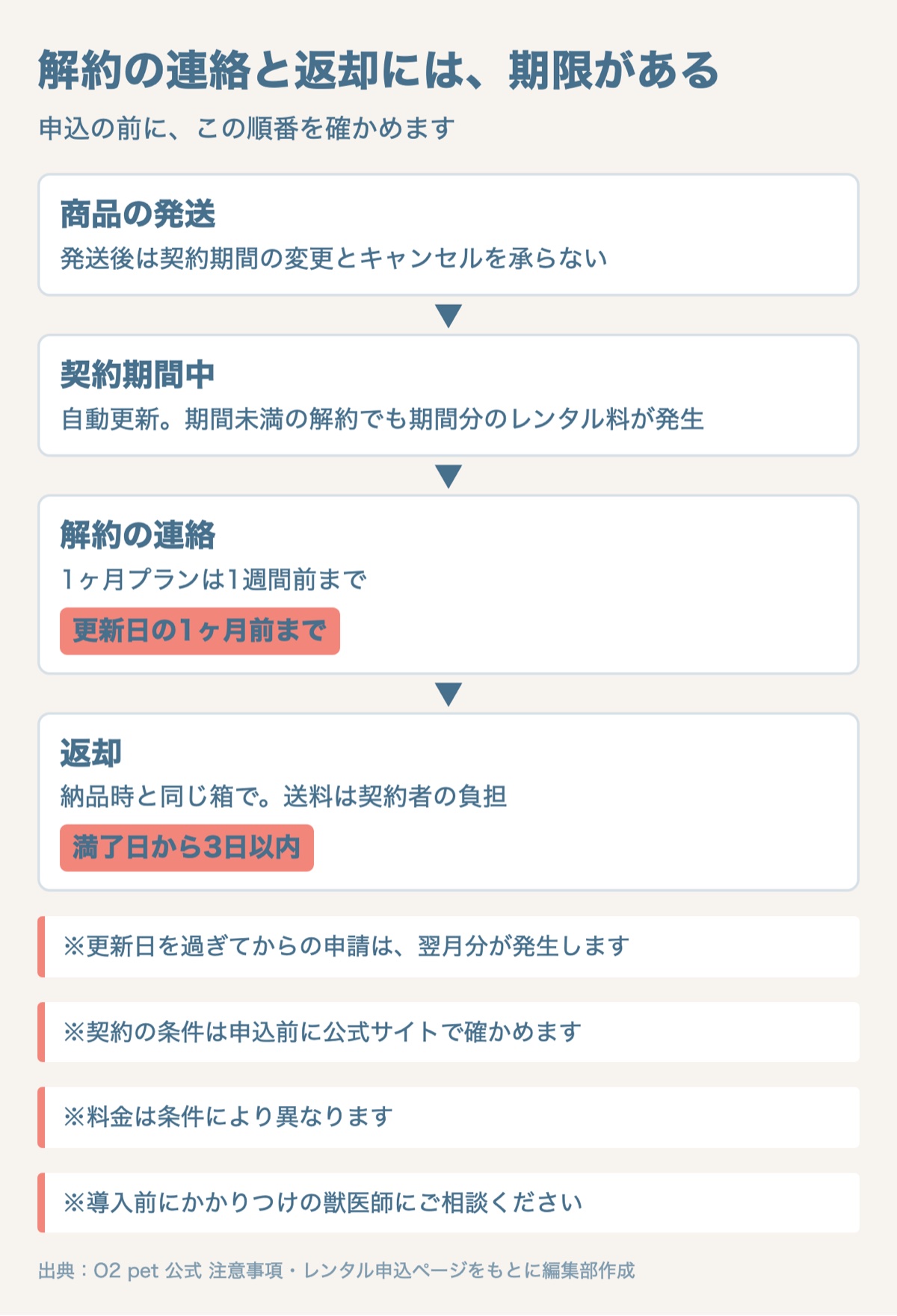 図解:自動更新と途中解約と返却送料の条件