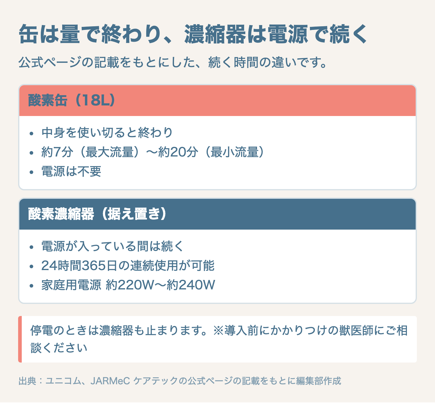 図解：続く時間と電源の違い｜数分と連続運転