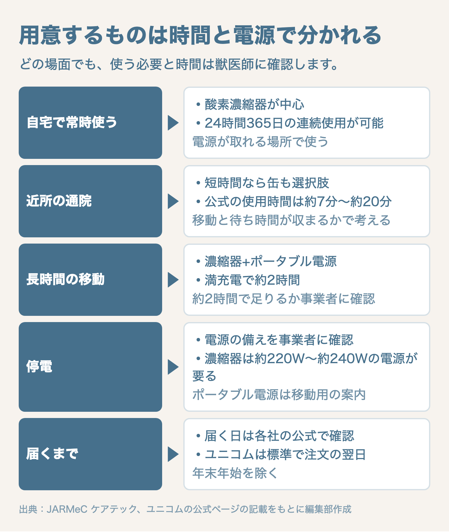 図解：ペットの酸素缶と酸素濃縮器の違い｜場面別の使い分け