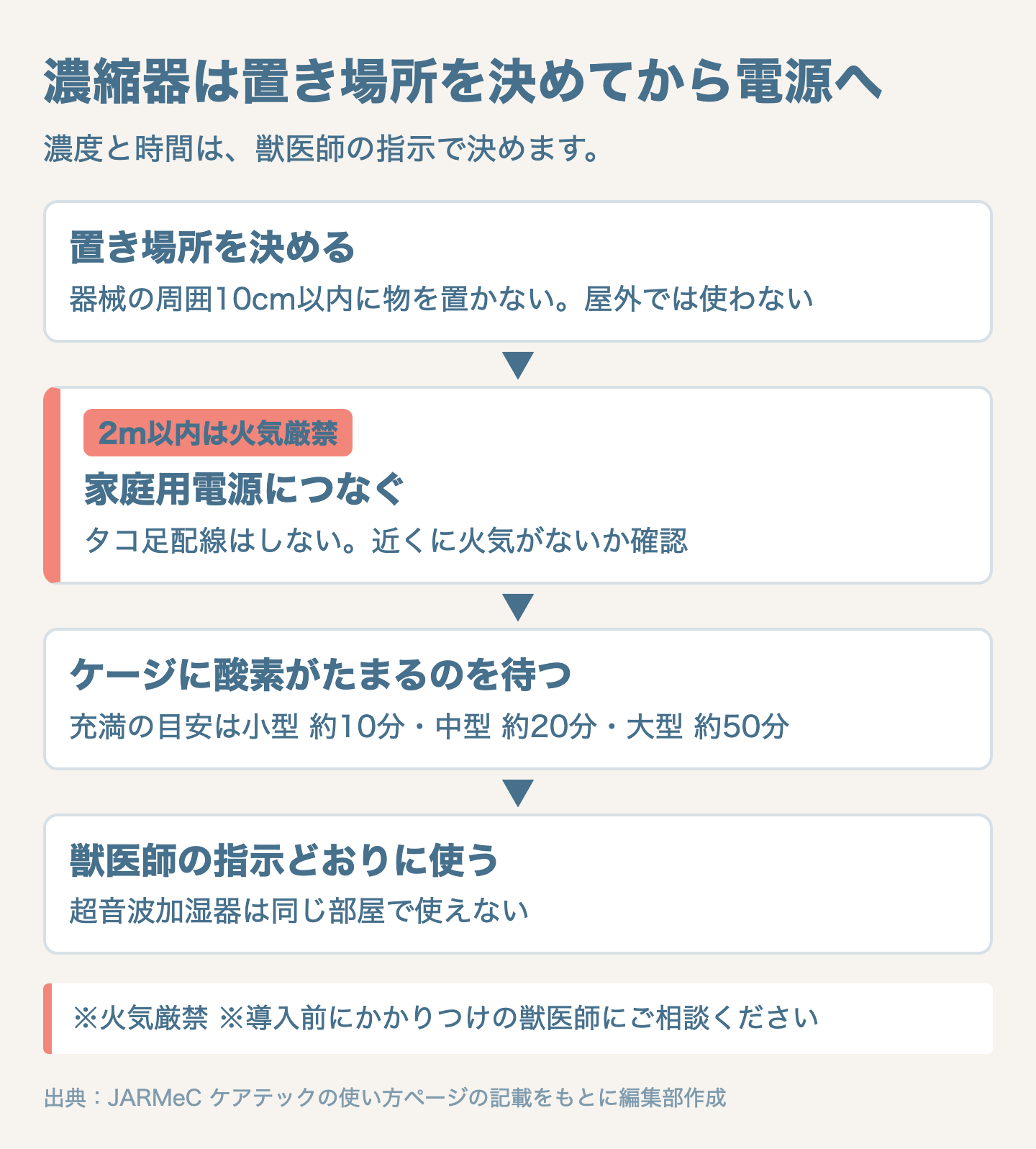 図解：酸素濃縮器の使い方4ステップ