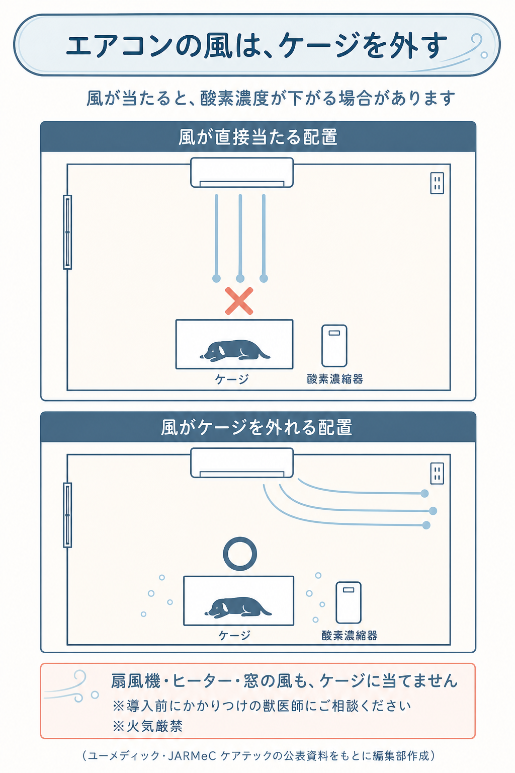 図解:ペット酸素室の夏の暑さ対策とエアコンの風向き