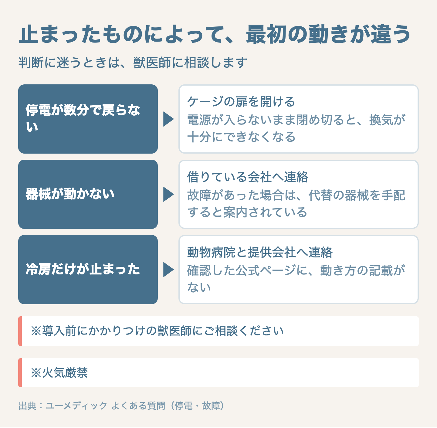 図解:ペット酸素室の夏の停電と器械トラブルの動き方
