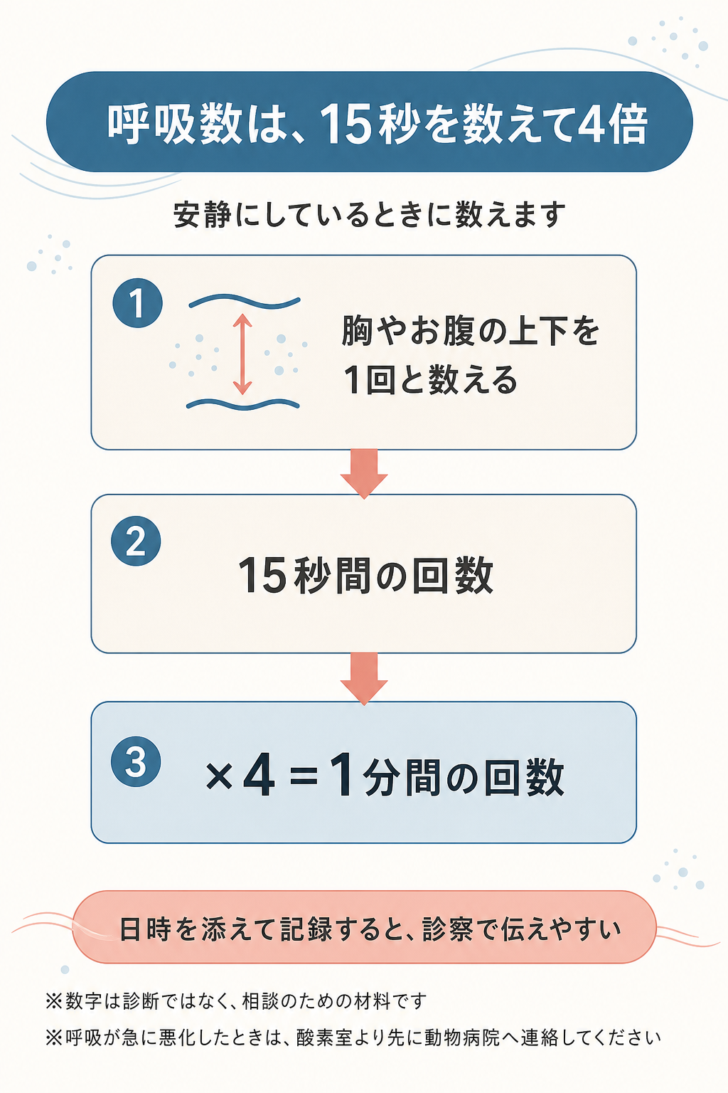 図解：老犬の酸素室が必要な目安と呼吸のサイン早見表