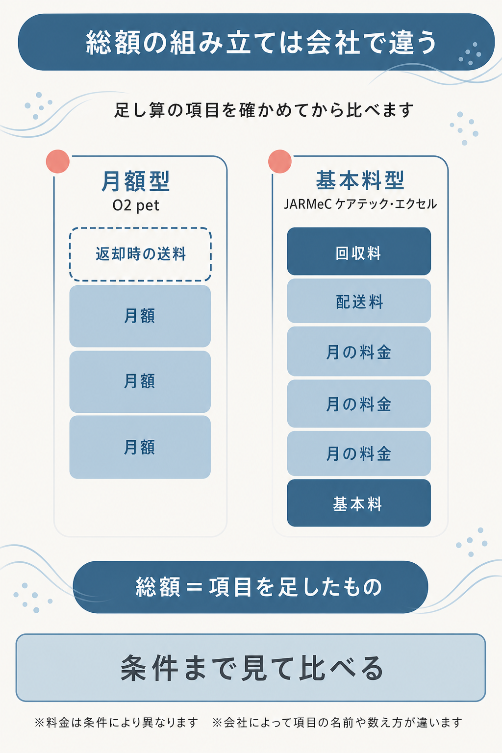 図解：老犬の酸素室レンタル費用を期間別の総額で見る